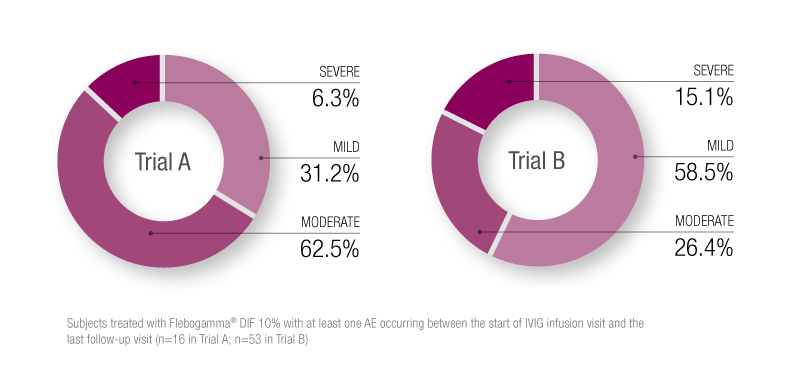 Chart Flebogamma DIF 10% treatment 1 AE Trial A
