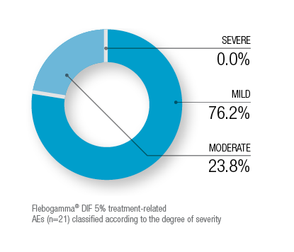 Chart severity AEs