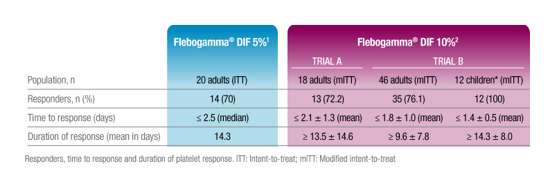 Table Efficacy Clinical Trials