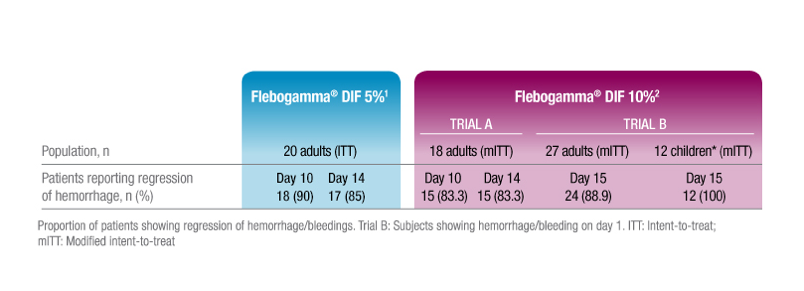 Table Regression Hemorrhage/Bleedings