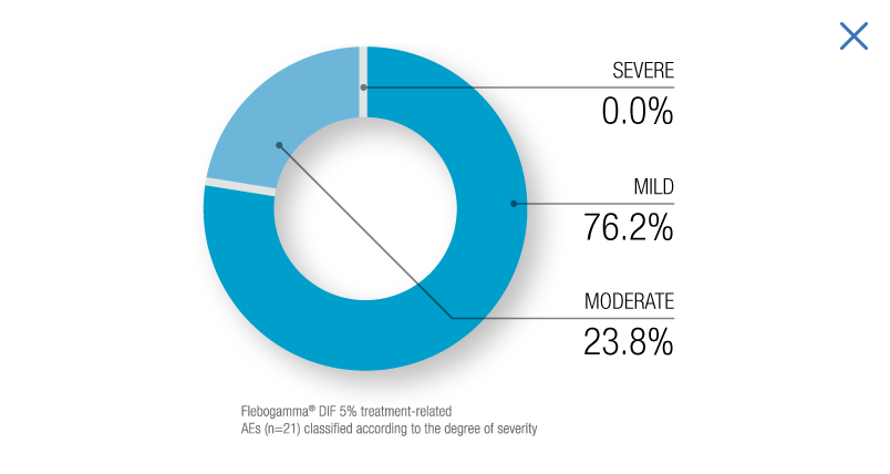 Chart severity AEs