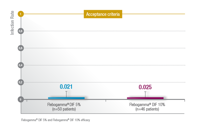 Flebogamma DIF Acceptance Criteria