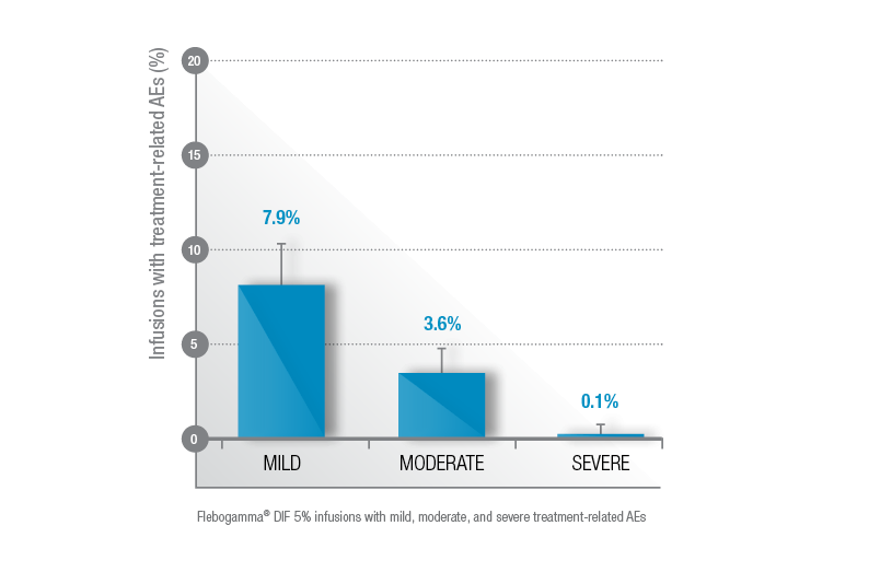 Flebogamma DIF Adverse Events