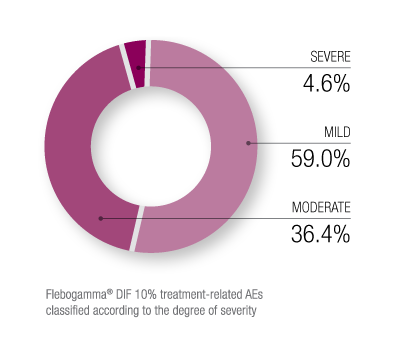 Flebogamma DIF Adverse Reactions