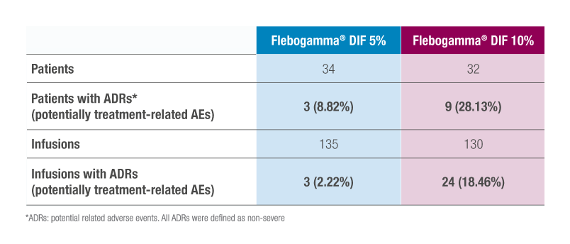 Table Tolerability