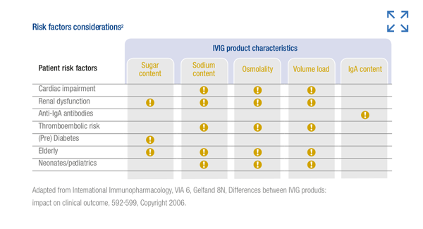Table IVIG Product Characteristics