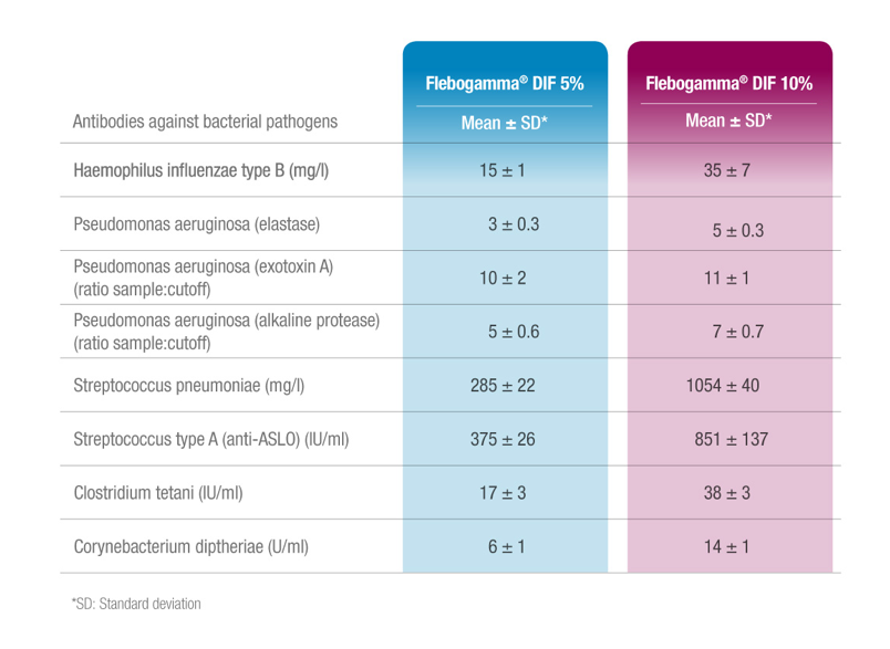 Table Flebogamma DIF Antibodies Against Bacterial Pathogens