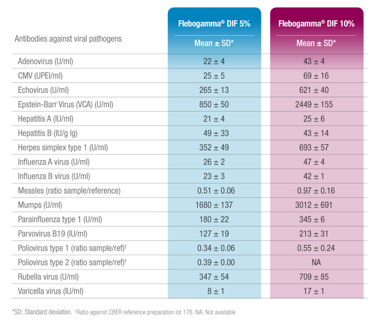 Table Flebogamma DIF Antibodies Against Viral Pathogens